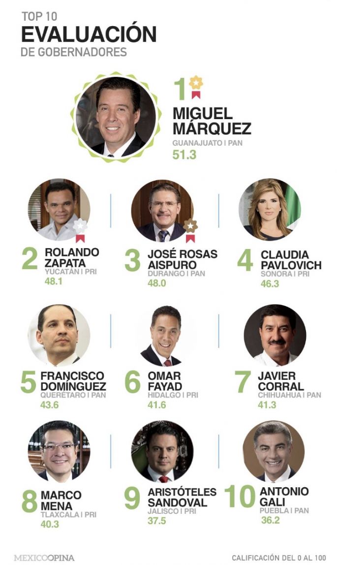 Los gobernadores mejor evaluados del país  