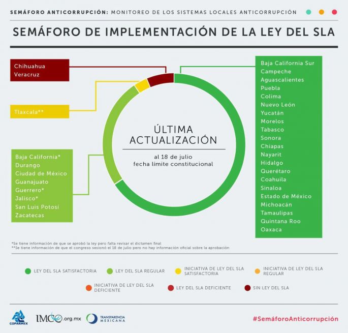 Yucatán ha cumplido satisfactoriamente con su Sistema Local Anticorrupción: IMCO.