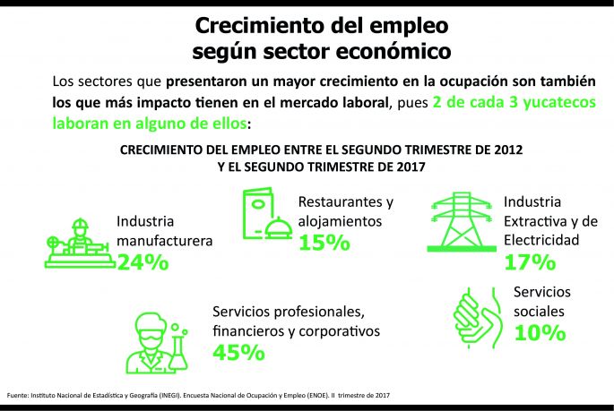 Yucatán, con economía diversificada que apuesta a la manufactura