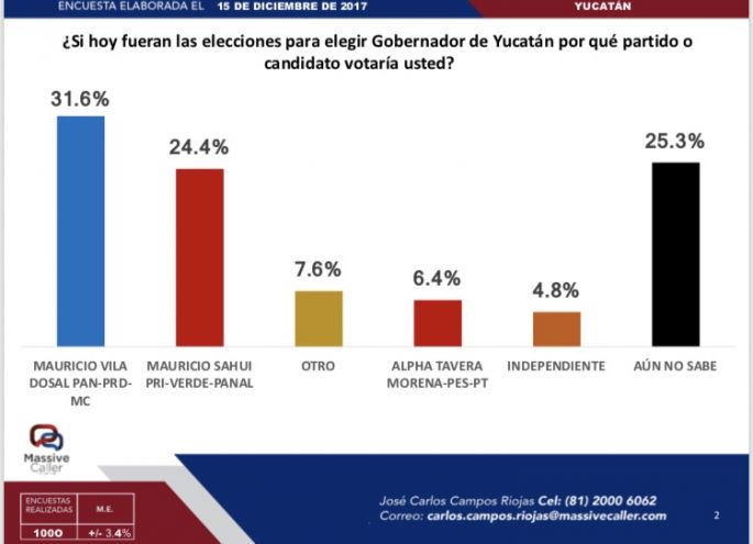 En una primera encuesta, Mauricio Vila tiene mayor intención al voto por Yucatán. 