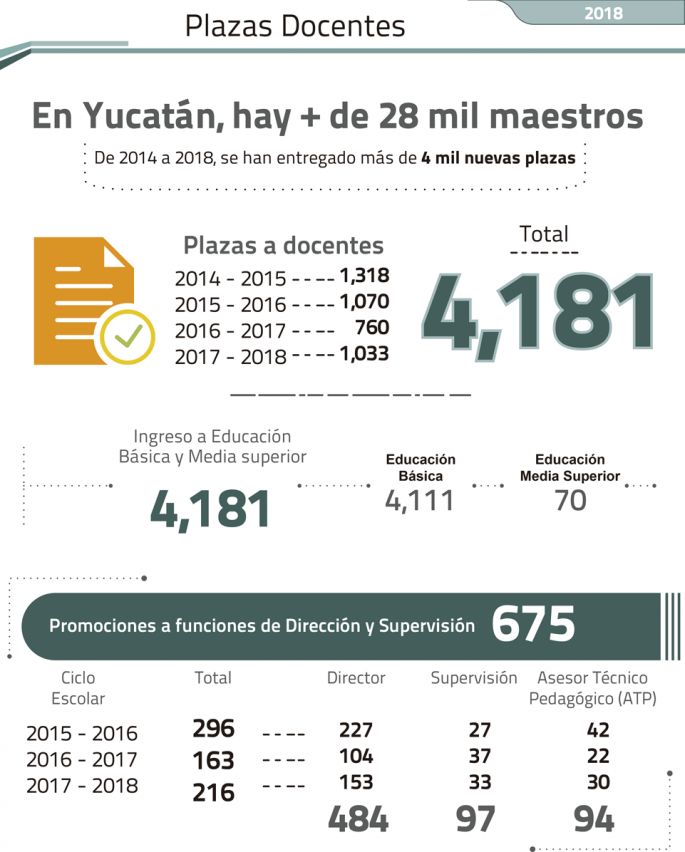 Más docentes con certeza laboral en Yucatán