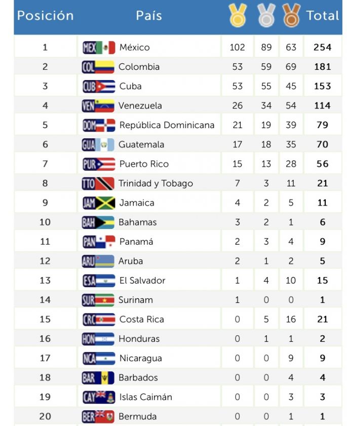 Logra México 100 medallas de oro en Barranquilla