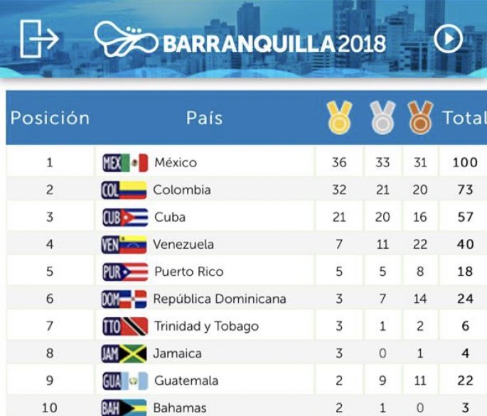 México alcanzó sus primeras 100 medallas en Barranquilla