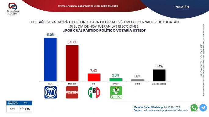 Encuesta de Massive Caller da amplia ventaja al PAN para las elecciones del próximo año