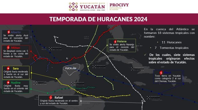 Culmina la temporada de huracanes 2024 con actividad superior al promedio